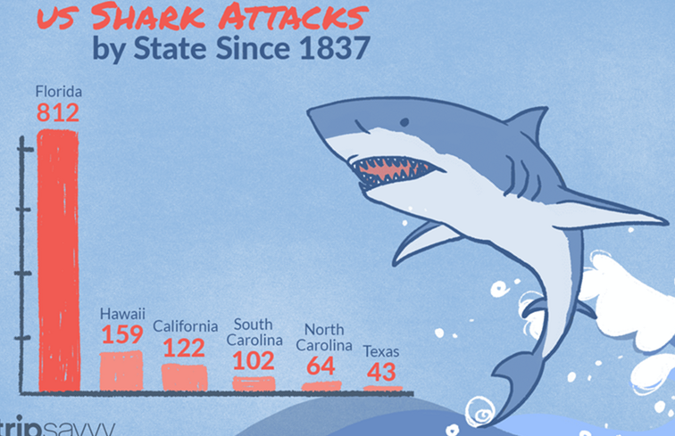 Attaques de requins aux États-Unis par l'État