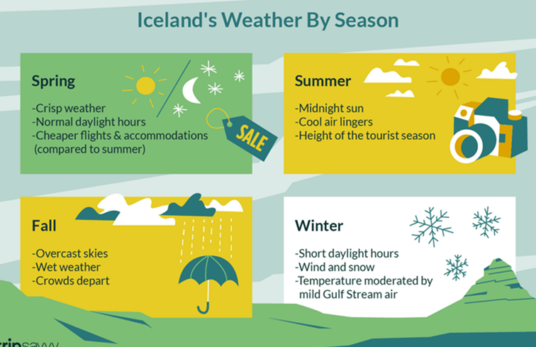 Come prepararsi per l'Islanda Meteo per stagione / Islanda