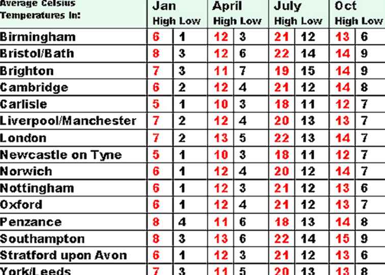Meteo nel Regno Unito - Clima nelle città del Regno Unito / Inghilterra