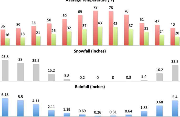 Météo annuelle et climat du lac Tahoe / Nevada