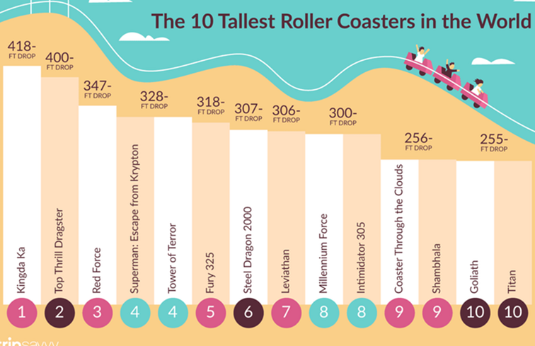 I 10 più alti roller coaster del mondo / Parchi a tema