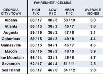 Décembre Météo dans le sud-est des États-Unis / 