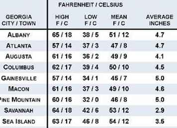 Clima de febrero en el sureste de EE. UU. / 