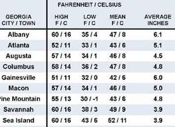 Météo de janvier dans le sud-est des États-Unis / 